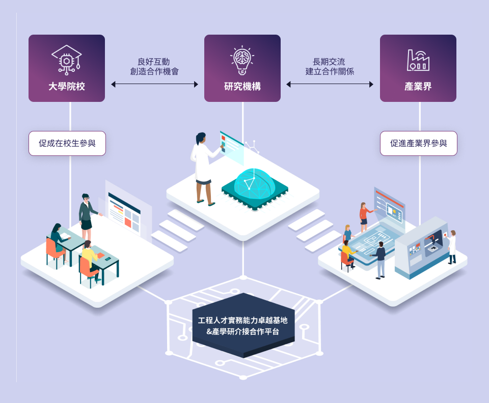 促進產學研介接合作說明圖，完整描述於下方段落